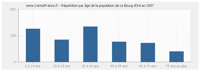 Répartition par âge de la population de Le Bourg-d'Iré en 2007